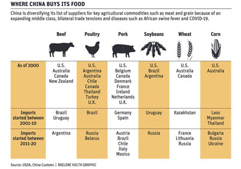 what food are imported from china